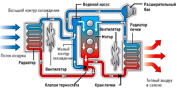 Жидкостная система охлаждения ДВС