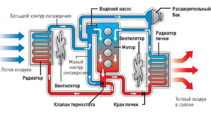 Схема работы охлаждающей системы двигателя